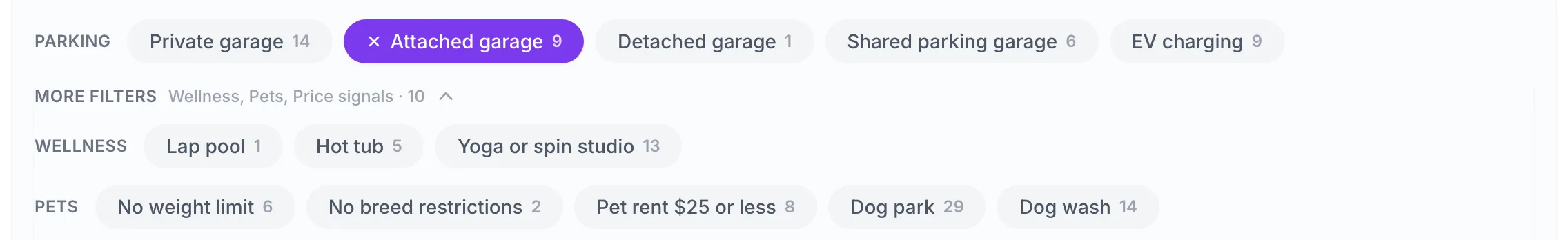 Pro filters on a city listing page: parking (private, attached, detached and shared garages, EV charging), wellness (lap pool, hot tub, yoga or spin studio) and pets (no weight limit, no breed restrictions, pet rent $25 or less, dog park, dog wash), each with a count of matching buildings.