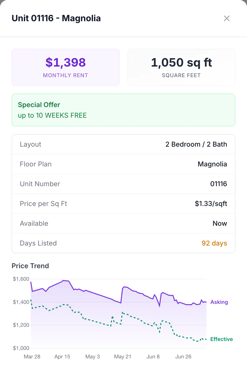 Unit details for a two-bedroom unit: monthly rent, square feet, days listed (92 days) and a price trend chart of asking and effective rent from March to July.